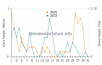 Waves height in Lapseki in December