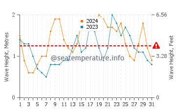 Waves height in Larap in December