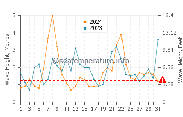 Waves height in Laredo in December