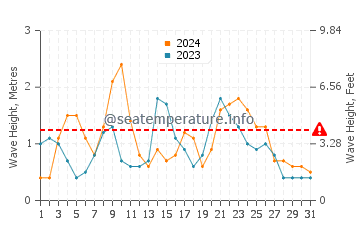 Waves height in Las Caletas in December