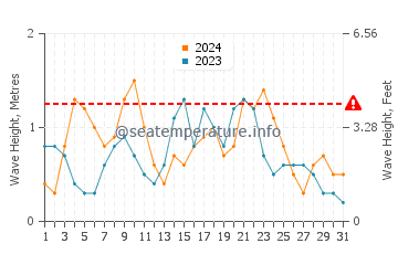 Wellenhöhe in Las Eras im Dezember