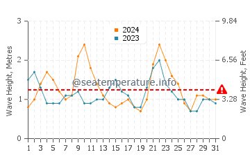 Waves height in Las Marciegas in December