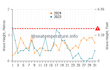 Waves height in Las Negras in December