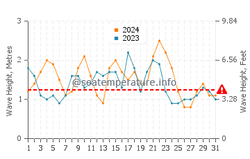 Waves height in Las Puntas in December