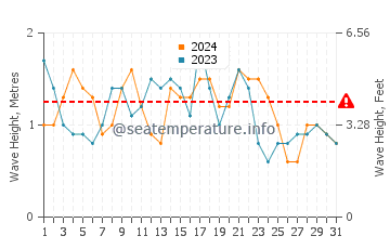 Waves height in Las Rosas in December