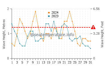 Waves height in Las Salinas del Matorral in December