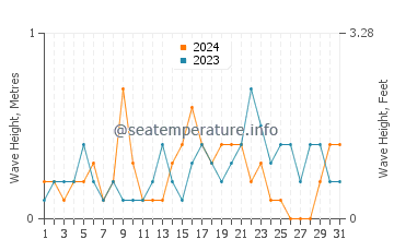 Waves height in Lassan in December