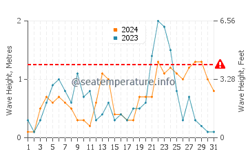 Altura de las olas en Latakia en diciembre