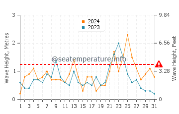 Waves height in Latchi in December
