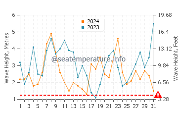 Waves height in Laxe in December