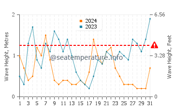Altezza delle onde Le Bono a dicembre