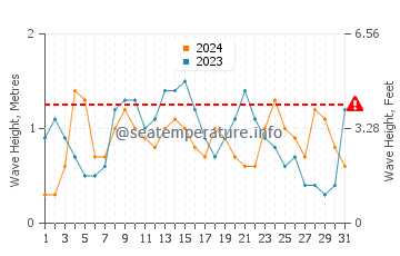 Altezza delle onde Le Borgne a dicembre