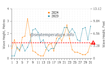 Altezza delle onde Le Crotoy a dicembre
