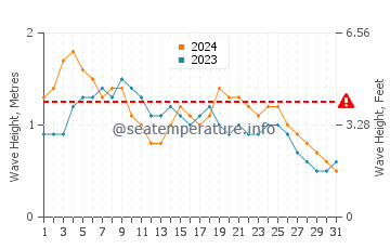 Altezza delle onde Le Diamant a dicembre