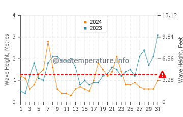 Wellenhöhe in Le Faou im Dezember