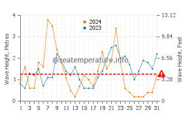 Altezza delle onde Le Havre a dicembre