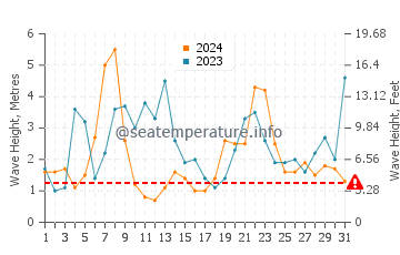Altezza delle onde Le Porge a dicembre