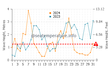 Altezza delle onde Le Tréport a dicembre