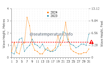 Waves height in Le Vivier Sur Mer in December