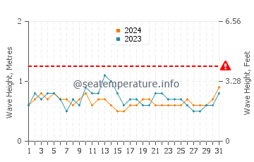 Altura de las olas en Lechería en diciembre