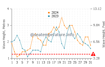 Waves height in Legazpi in December
