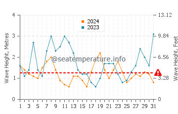 Waves height in Leixoes in December