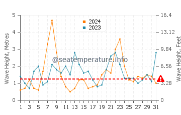 Waves height in Lekeitio in December