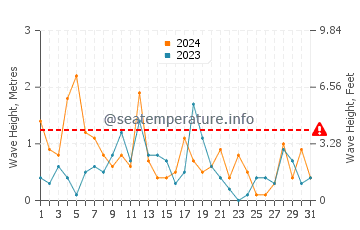 Waves height in Leland in December
