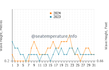 Waves height in Lemery in December