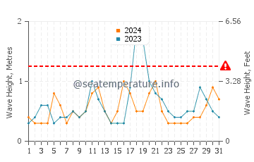 Waves height in Leonardo in December