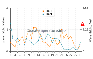 Waves height in Les Cases d'Alcanar in December