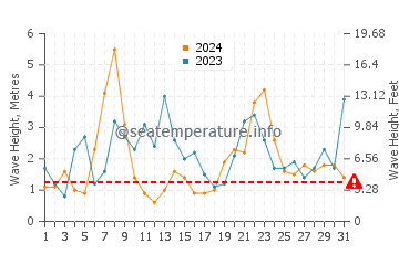 Hauteur des vagues à Les Cavaliers en décembre
