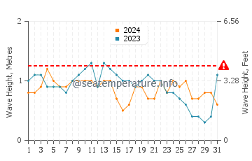 Waves height in Les Irois in December