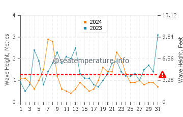 Altezza delle onde Les Mathes a dicembre