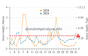 Altezza delle onde Les Rosaires a dicembre
