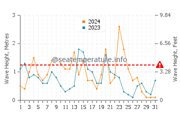 Altura de las olas en Estartit en diciembre