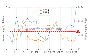 Altezza delle onde L'Herbaudière Port a dicembre