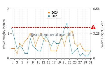 Waves height in L'Hospitalet de l'Infant in December