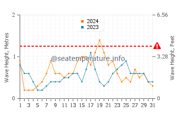 Waves height in Libertad in December