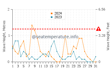 Hauteur des vagues à Lido delle Nazioni en décembre