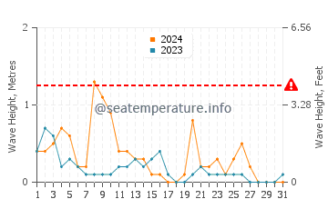 Waves height in Lido di Venezia in December