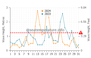 Altezza delle onde Lidzava a dicembre
