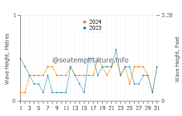 Waves height in Lieyu in December