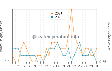 Waves height in Ligayan in December