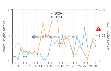 Altezza delle onde Lilaste a dicembre