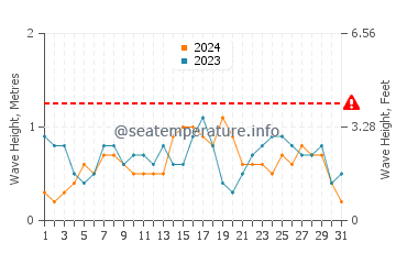 Altura de las olas en Linaon en diciembre