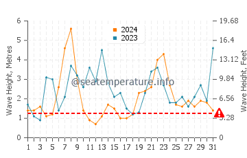 Waves height in Lit-et-Mixe in December