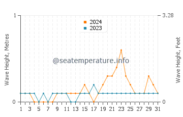 Waves height in Litayan in December