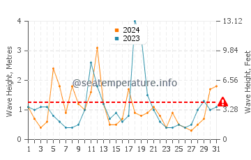 Waves height in Little Compton in December