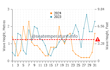 Waves height in Littlehampton in December